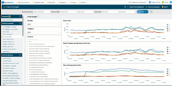4 Year YoY Graph Dashboard